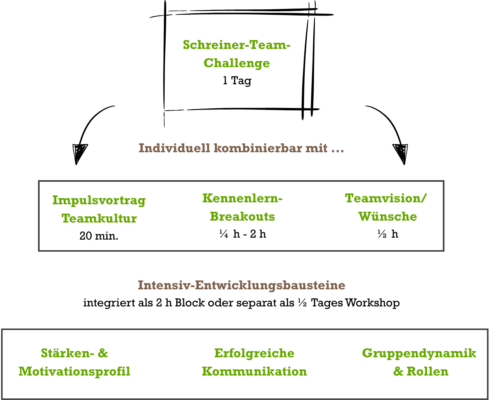 Teambuilding-Bausteine by schreinerzeit Teambuilding-Schreiner-Workshop